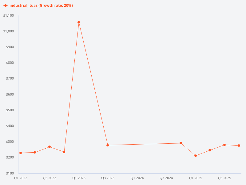 Show me the price trend for industrial property sales in Tuas