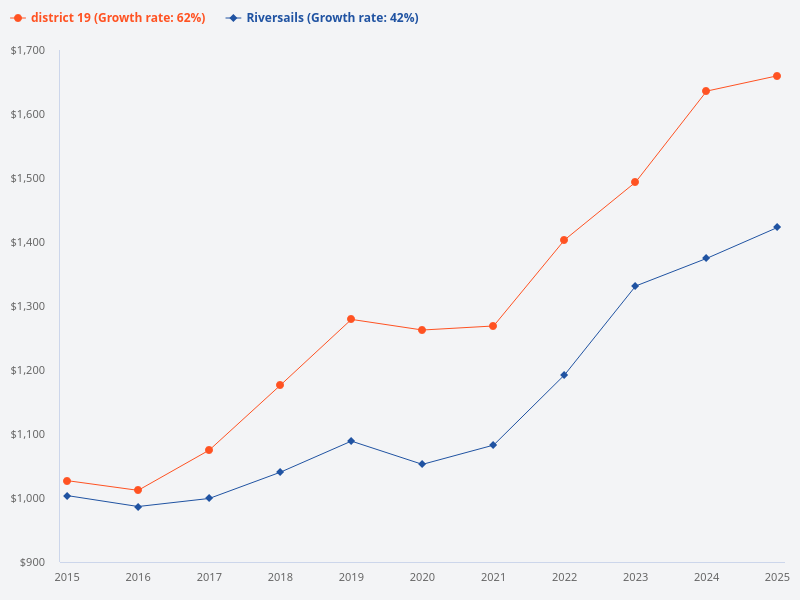What is the price trend of Riversails and District 19 in the last 10 years?