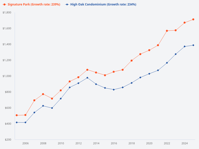 How has the PSF for High Oak Condominium and Signature Park changed over the past 20 years