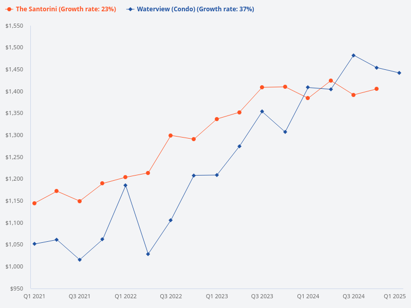Compare price trend for The Santorini and Waterview