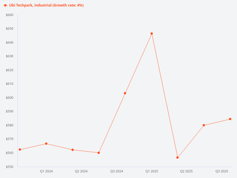 What are the trends in the price index for industrial units in Ubi Techpark over the last 8 quarters?