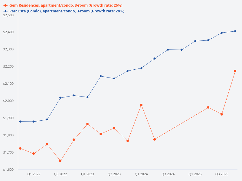 Compare Parc Esta and Gem Residences for 3 bedder units.