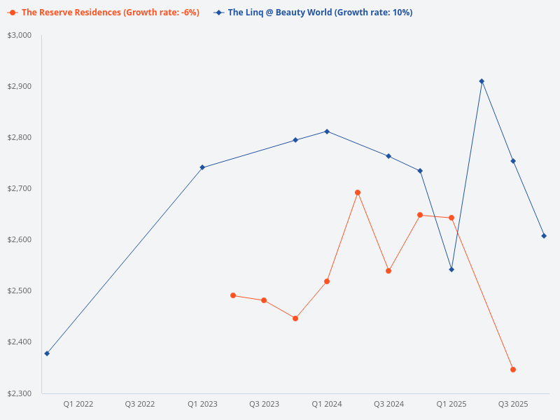 Compare the price trends for The Linq and The Reserve