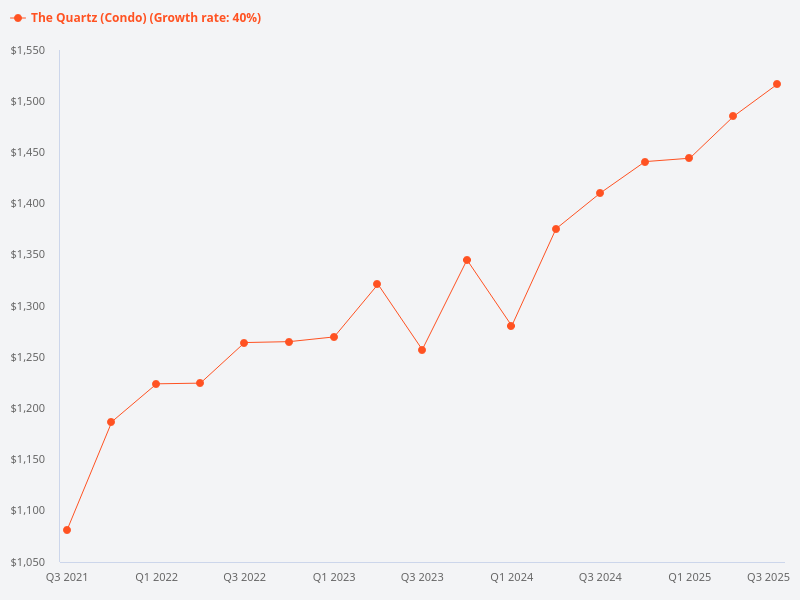 What is the price trend for The Quartz
