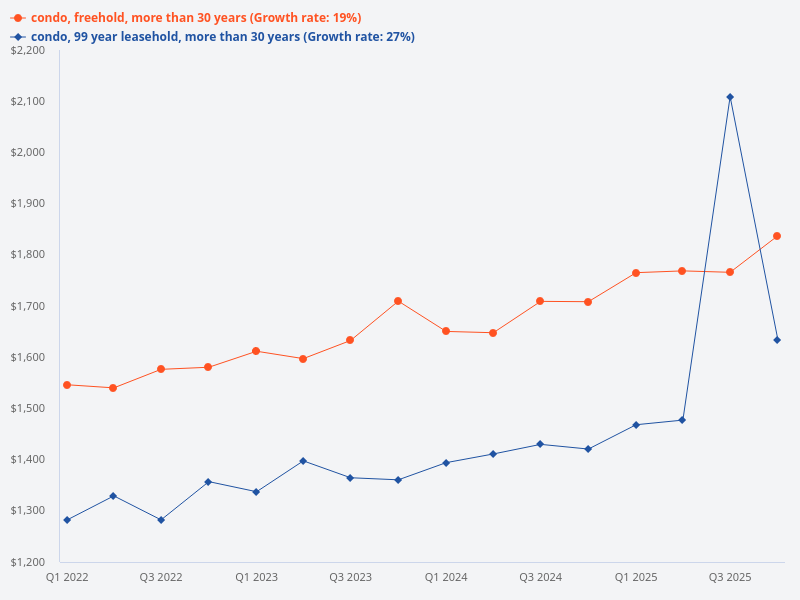 What are the price trends for freehold condos versus 99-year condos that are more than 30 years old?