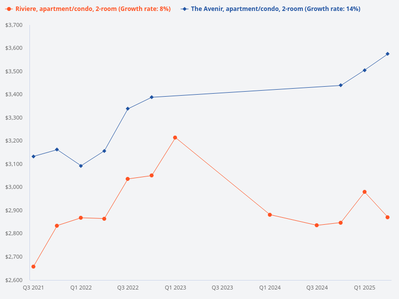 Compare the price trend of 2-bedroom units at Riviere and The Avenir.