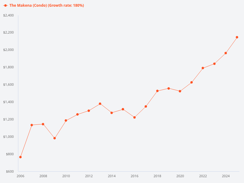 Show the market trend of transacted prices for The Makena over the past 20 years.
