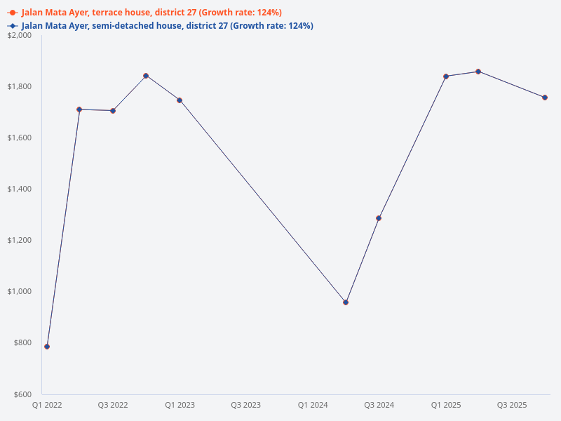 Compare price of terrace houses versus semi-detached houses in District 27, Jalan Mata Ayer.