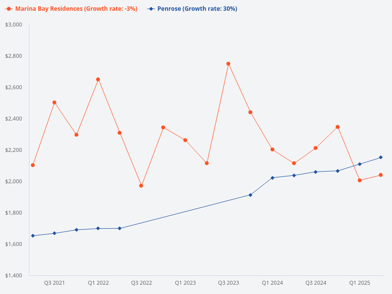 Compare Marina Bay Residences and Penrose