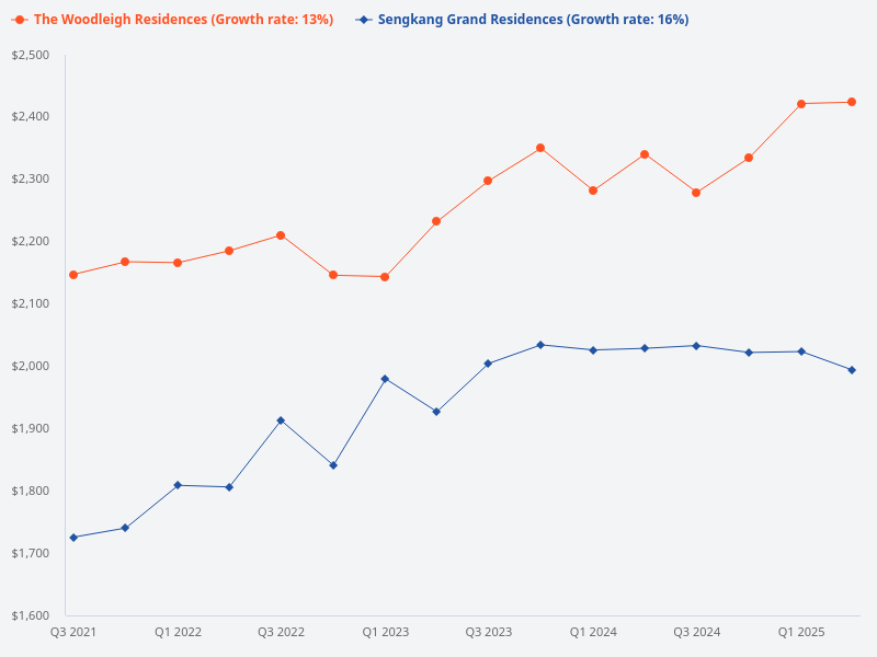 Compare the price trends for The Woodleigh Residences and Sengkang Grand Residences