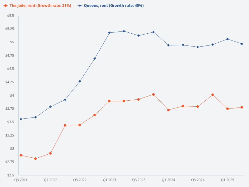 Which is better for buy-to-let investments, The Queens or The Jade?
