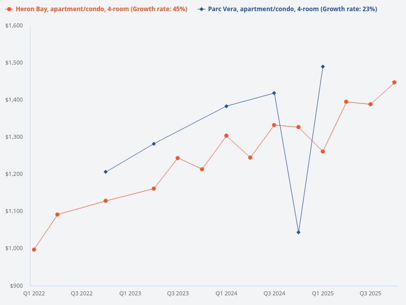 Which is a better buy for 4 bedders, Heron Bay or Parc Vera?