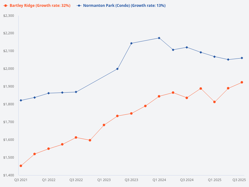 Can you compare the price trends for Normanton Park condo and Bartley Ridge?
