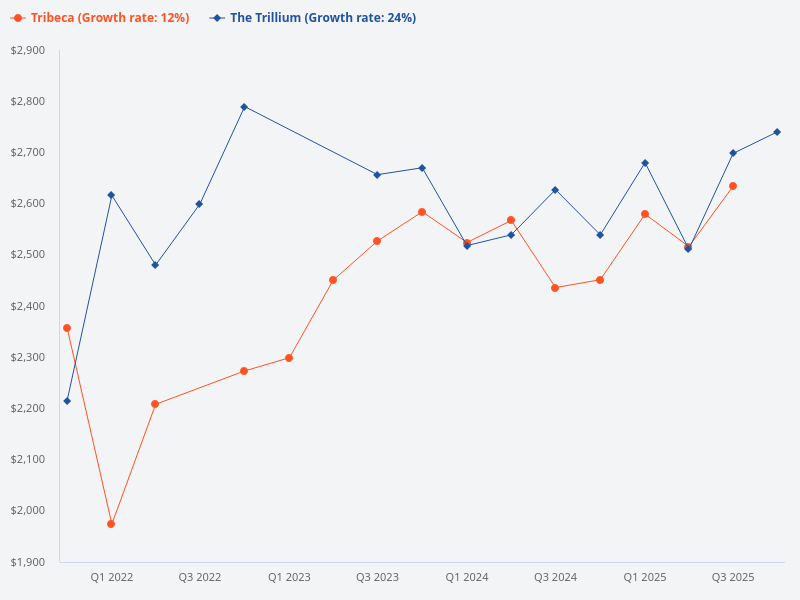 How does The Trillium compare to Tribeca?