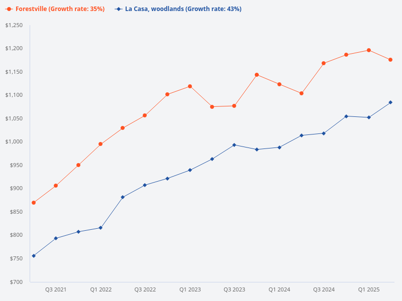 Why is Forestville's growth rate lower than La Casa in Woodlands?