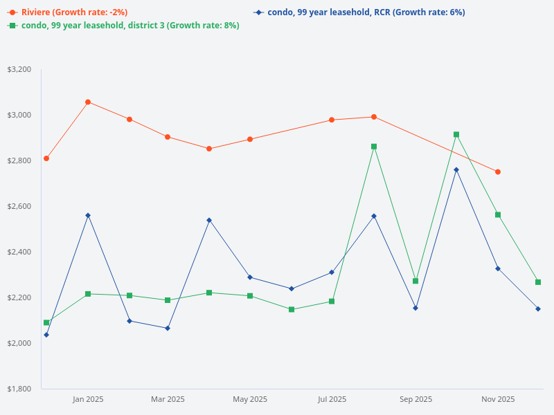 Compare the monthly price trend of Riviere, 99-year leasehold condos in District 3, and 99-year leasehold condos in the RCR.
