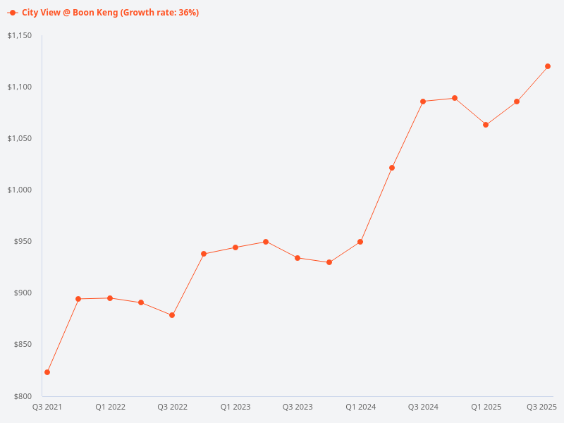 Please provide the price trend chart for City View @ Boon Keng