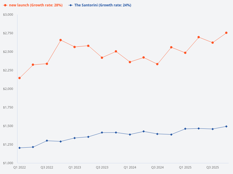 How did The Santorini's PSF entry price compare to other new launches in 2014?