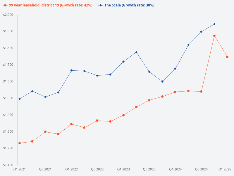 Compare the price trend of The Scala vs D19 99-year leasehold