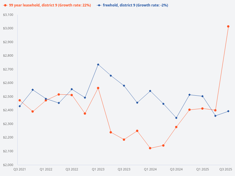 Average rental yield of freehold versus leasehold in District 9.
