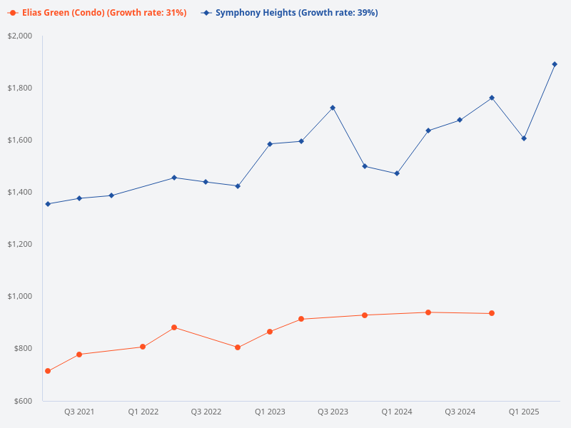 Compare the psf price of Elias Green to Symphony Heights.