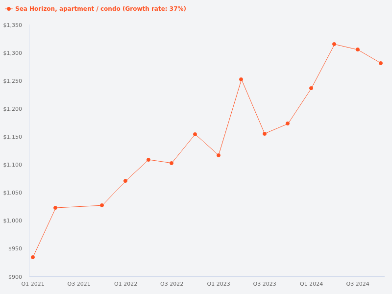Price trend for Sea Horizon condo