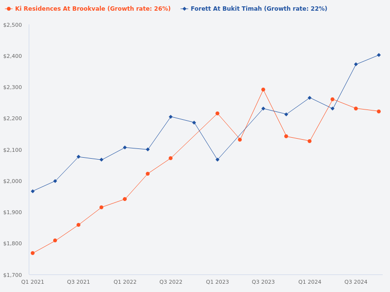 Compare the price trend for Forett and Ki Residences