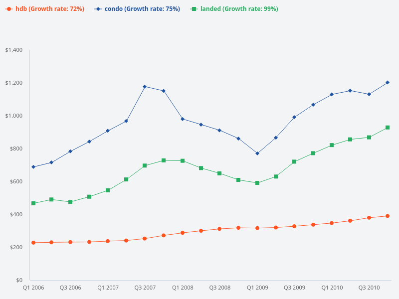What are the price trends of HDB, condo, and landed properties in Singapore from Q1 2006 to Q4 2010