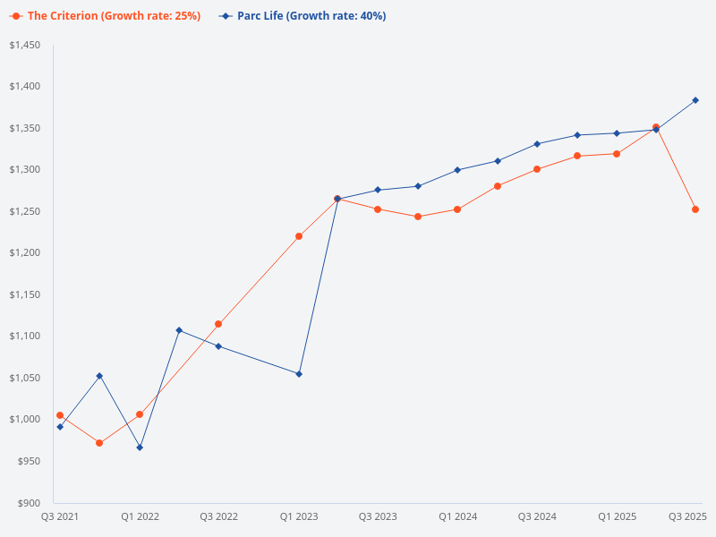 Compare the prices of The Criterion EC and Parc Life EC