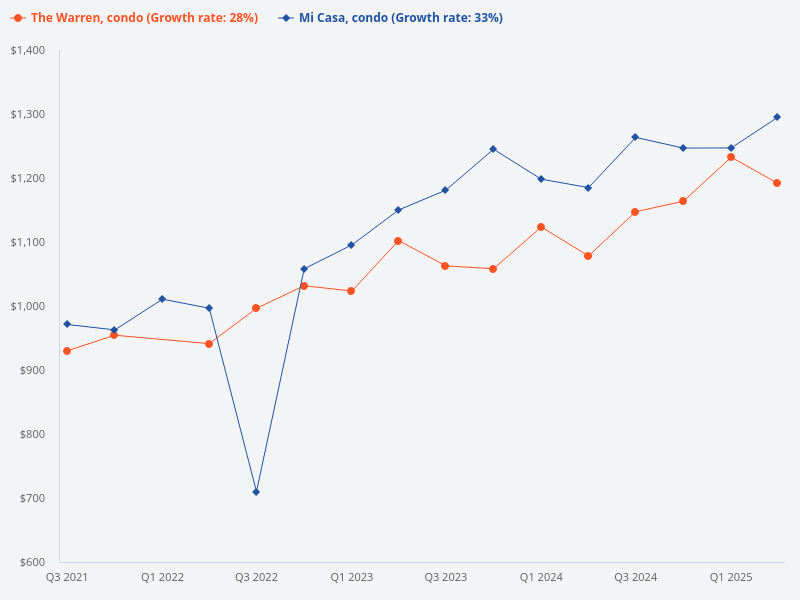 I want to plot the price trend for Mi Casa (condo) compared to The Warren (condo)