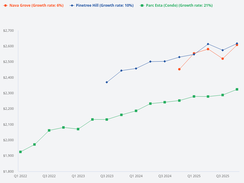 Compare the price trend for Nava Grove, Pinetree Hill, and Parc Esta.