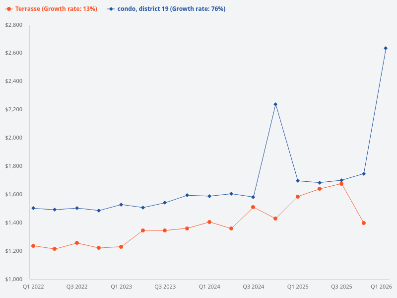Can you compare the price trend of Terrasse with other condos in District 19?