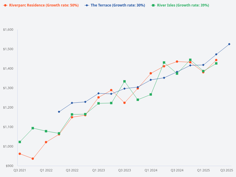 Yearly PSF growth for Riverparc Residence, The Terrace, and River Isles.