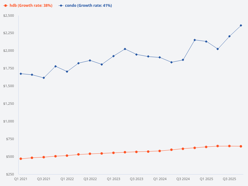 Compare condo vs HDB from 2021 to 2024