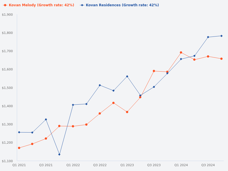 Will Kovan Residence prices go higher than Kovan Melody