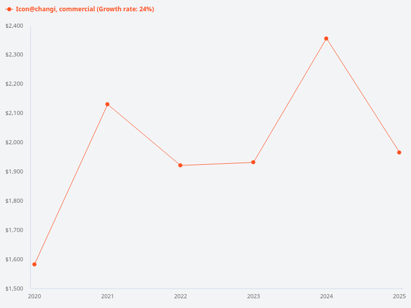 What are the price trends for commercial transactions in Icon@Changi over the last 5 years?