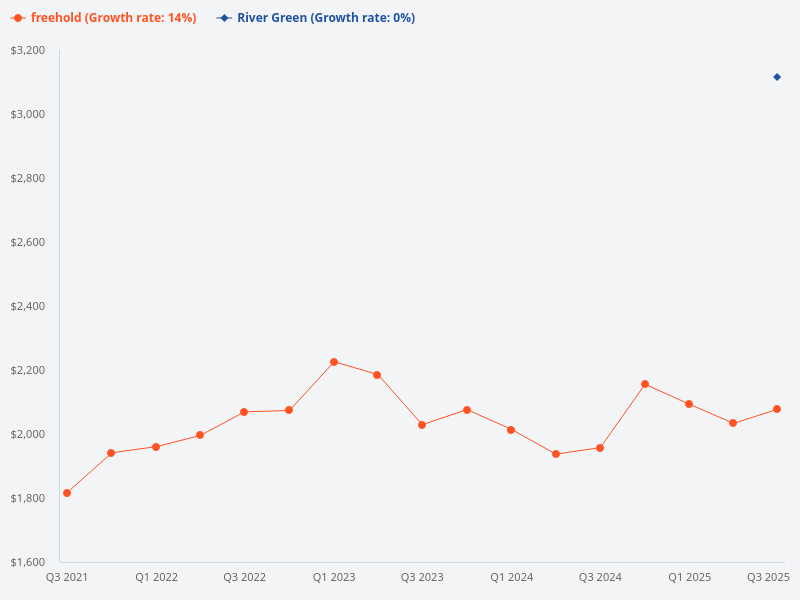 Compare River Green development to other leasehold developments in the area.