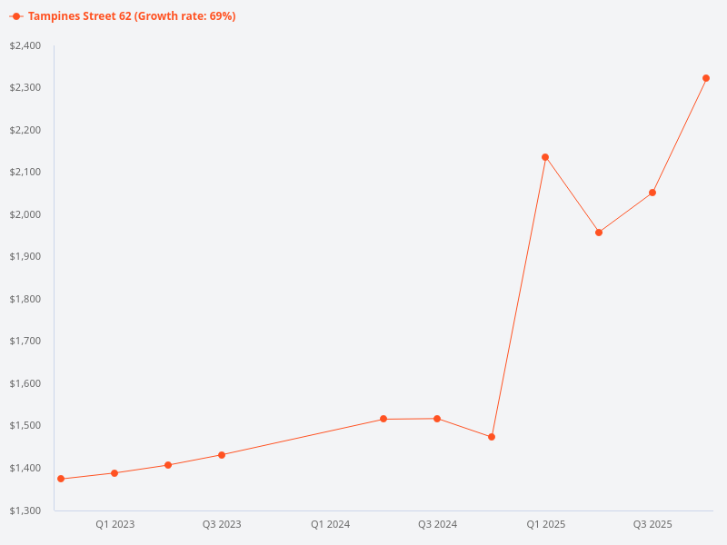 Please provide a price trend chart for Tampines Street 62.