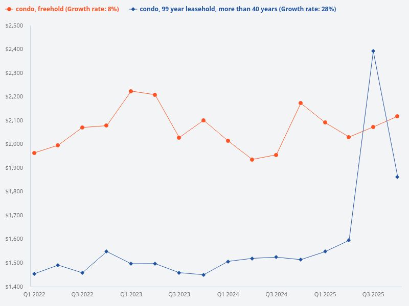 What are the price trends for freehold condos versus 99-year condos that are at least 40 years since TOP?