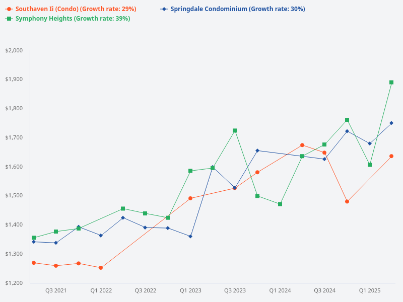 Price trend graph for District 21 resale condo vs Summerhill vs Symphony Heights vs Springdale vs Southaven II