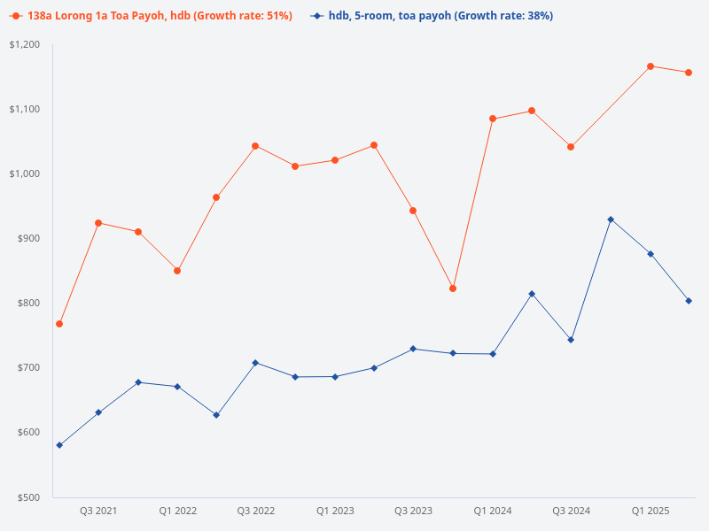 Compare HDB price trends for 5-room units in Toa Payoh and 138A Lorong 1A Toa Payoh