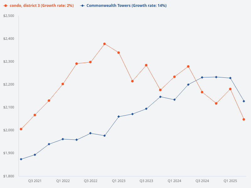 Compare the price trend of Commonwealth Towers versus other condos in District 3