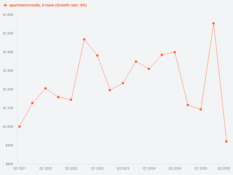 Is $1.37 million a competitive price for a 3-bedroom unit compared to other 3-bedroom units?