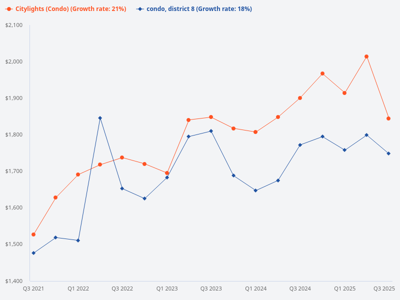 Compare the price trend of Citylights with other District 8 condos.