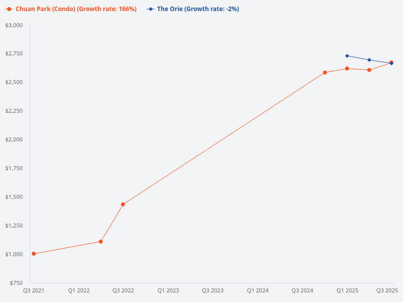 Compare the price trend for The Orie and Chuan Park