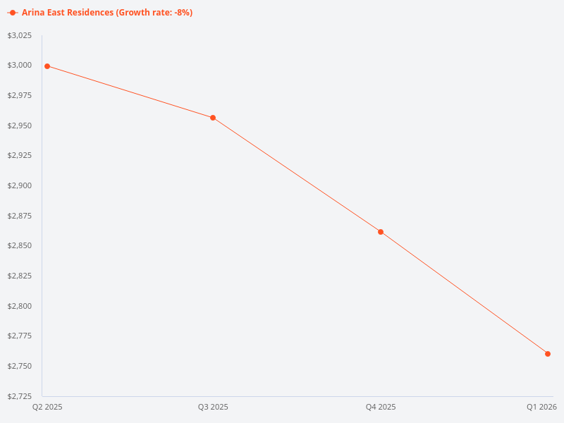 Price trends for Arina East Residences?