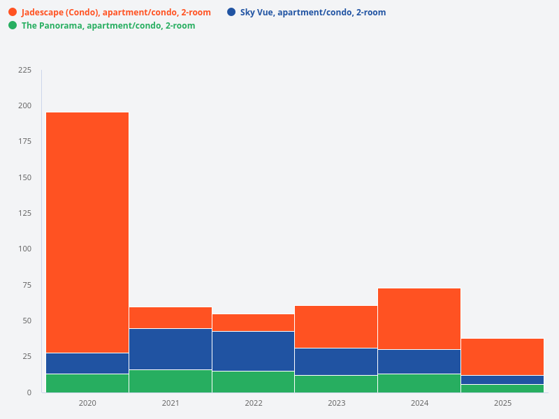 Compare the volume of transactions for 2-room units at The Panorama, Jadescape, and Sky Vue over the past 5 years