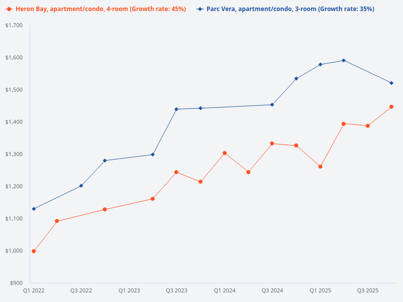 Which is a better buy, Heron Bay 4 bedders or Parc Vera 3 bedders?