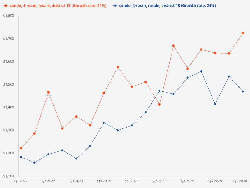Compare price trend for dual key 4-bedroom resale condo units in D19 versus D18.