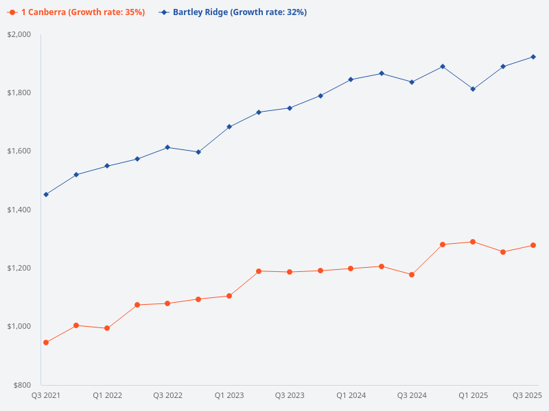 Can you compare the price trends for 1 Canberra and Bartley Ridge?